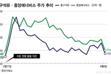 국제유가 급락에, 주유소 '미끌'… 항공주는 다시 '이륙'