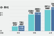 띄울수록 손해였는데, 한숨 돌린 항공사