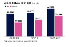서울주택공급 44만가구 확보… 오세훈표 '신통기획' 통했다
