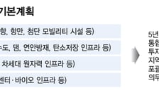 여야 '국가인프라법' 발의, 핵심전략자산으로 재정립