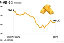 정점 찍은 악재도 후퇴… 이름값 찾는 금값