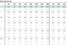 현대건설, 주택건축 마진 개선 2분기부터…목표가 24만원으로 상향-하나