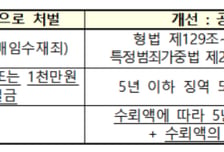 공공 설계공모 투명성 높인다…심사위원 금품수수, 공무원 준해 처벌