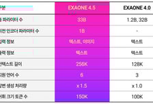 LG, 오픈AI GPT·앤트로픽 클로드 뛰어넘는 '엑사원 4.5' 공개