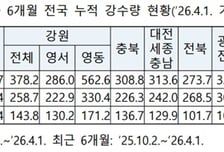 "전국 가뭄 양호"…제주·일부 지역은 '주의'