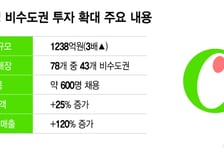 CJ올리브영, 비수도권 투자 확대…"지역 경제·청년과 함께 성장"