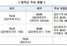 국가공무원 5급 공채 1차 합격자 2574명...경쟁률 19.8대 1