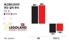 레고랜드, 방문객 늘며 적자폭 줄었지만…'빚더미 경영'은 여전