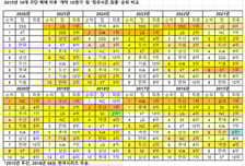 'SK·KT 정규시즌 1위 확률 91%' 11년간 '개막 10경기' 순위가 말한다