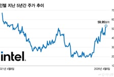 인텔 주가 5년만에 최고…파운드리 호재 많지만 PER 높아, 24일 실적 주목[오미주]