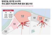 현대건설, 압구정3·5구역에 자산관리센터 도입…8곳 금융사 결집
