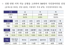 "균형 선발" 강조했지만…국교위 국민참여위 50·60대 '절반'