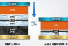"이게 진짜 돼?" 한 번 충전으로 '서울~부산' 왕복...K배터리 힘 쏟는 이것