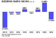 중동 불안에… 샀다 팔았다 흔들리는 외인