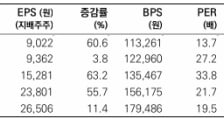 삼성전기, 수동부품 공급역량 구조적 차별점…목표가↑…-메리츠