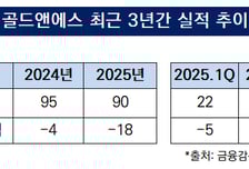 [더벨]외형 자신감 실린 골드앤에스, 기업가치 제고 총력