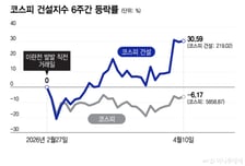 "원전부터 재건까지" 전쟁 전보다 높이 뛴 건설주
