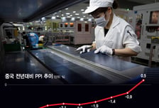 中 생산 물가 3년여만에 상승…전쟁에 디플레 부담 오히려 해소?