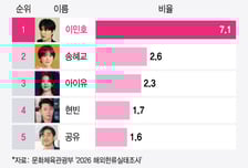 [더차트] 이민호, 송혜교·아이유 제쳤다…13년 연속 '해외 최애 배우'