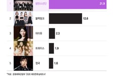 [더차트] 군백기 끝낸 BTS, '외국인 최애 가수' 1위…정국, 솔로도 '톱5'