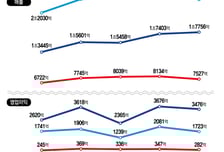 '부어라, 마셔라' 이 시대 끝났다?...'비주류' 사회 만난 '주류' 회사들