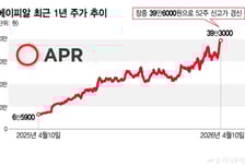 미국·일본에서 유럽까지 K뷰티 러브콜…화장품株 '신바람'