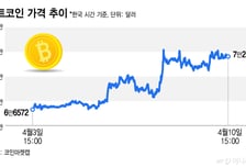 비트코인도 지정학 시험대…최대변수 '종전협상'