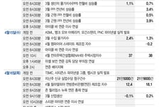 금융주 실적, 사모신용 경고음 울리나…ASML·TSMC 실적 발표[이번주 美 증시는]