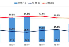 경매 쏟아지는데 관심 뚝…수도권 아파트 경매 낙찰률 38.1%