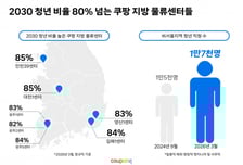 쿠팡, 지방 물류센터 청년 직원 1만7000명…2030 일자리 늘린다