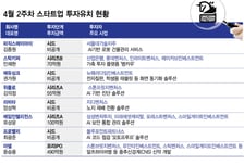 첫 투자부터 상장 준비까지…4월 둘째주 투자 유치 스타트업은
