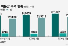 분양하면 뭐하나 "3년째 텅텅"…미입주 덮친 건설사 '돈맥경화' 비명