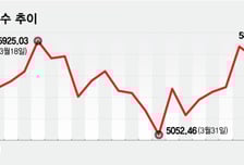 외인 돌아온 코스피, 변수는 또다시 전쟁