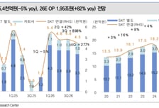 악재 털어낸 SK텔레콤…대신증권 "목표가 9만7000원→11만원 상향"