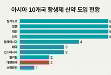 한국, 항생제 신약 단 '2개'…아시아 10개국 중 최하위권