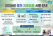 더 좋아진 경기기후보험…진단비 2배·응급실 내원비 신설 등