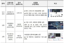 "브루나이 물관리·호치민 DRT"…한국형 AI 도시, 해외서 실증