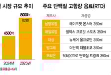 "닭가슴살 두 덩이를 음료 한 병에"…단백질 '함량 경쟁' 불붙었다