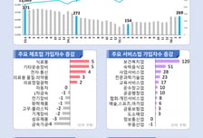 3월 고용보험 상시가입자 27만명 증가…3개월 연속 20만명대 증가세