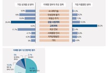 전국 교수 83% "이재명 정부 잘했다"...교육개혁은 '가장 미흡'