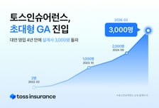 토스인슈어런스, 소속 설계사 3000명 돌파 '초대형 GA' 진입
