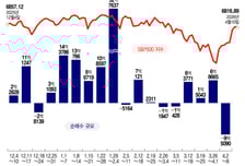 "익절 기회다" 1.4조 던진 서학개미…'22% 뚝' 이 종목은 줍줍[서학픽]