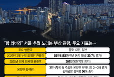 "뻔한 일본 말고 부산 여행" 또 와서 큰돈 쓴다...외국인 관광객 급증