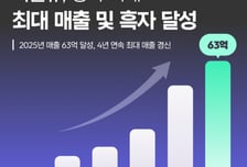 "올해 100억 목표"…'데이터테크' 빅밸류, 4년 연속 매출 성장