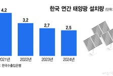 '영농형 태양광' 탄력..'최대 200GW 확보'에 밸류체인에 볕든다