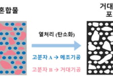 배터리 성능↑…아주대, 나노 소재 '구멍 크기' 조절 기술 찾았다