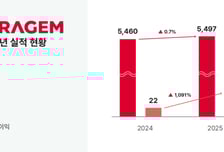 세라젬, 지난해 영업익 260억 전년比 10배↑…"연구개발 투자 확대"