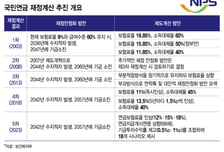 국민연금, 포트폴리오 수익률 모델 재검토…'고갈 시계' 바뀐다