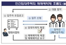 "집값 떨어지면 2억 현금 상환할 수도"…매매예약제 주의보