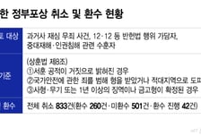 '상훈 영예 훼손' 부적절 정부포상 취소한다